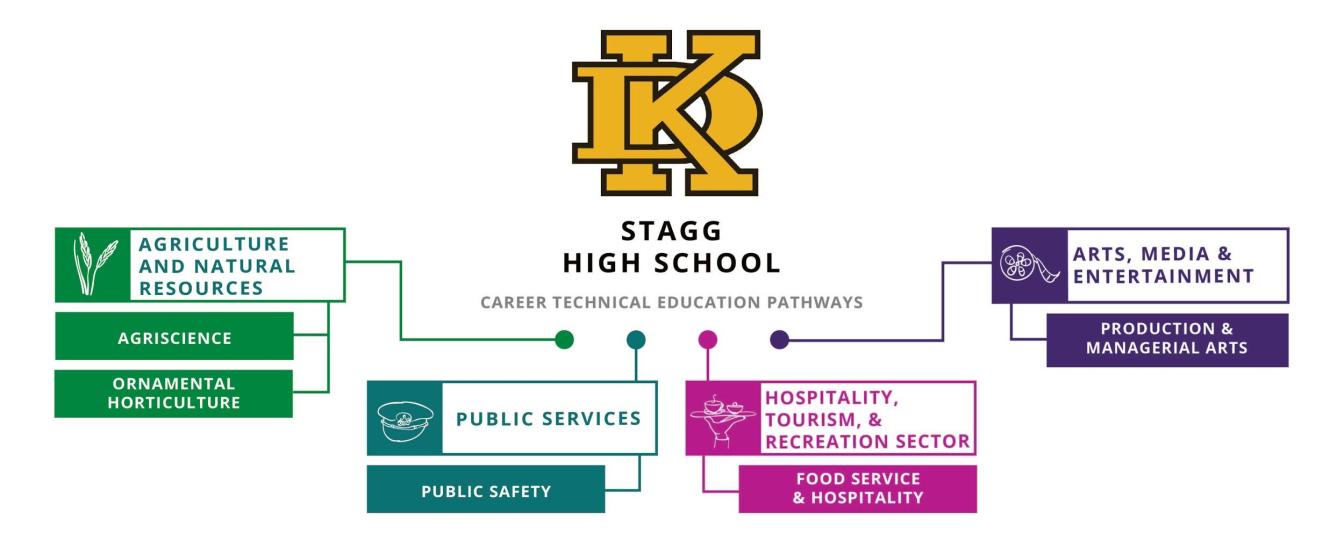 Staff CTE Pathways